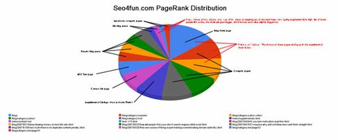 supplemental results pagerank distribution