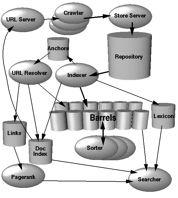 high level google architecture